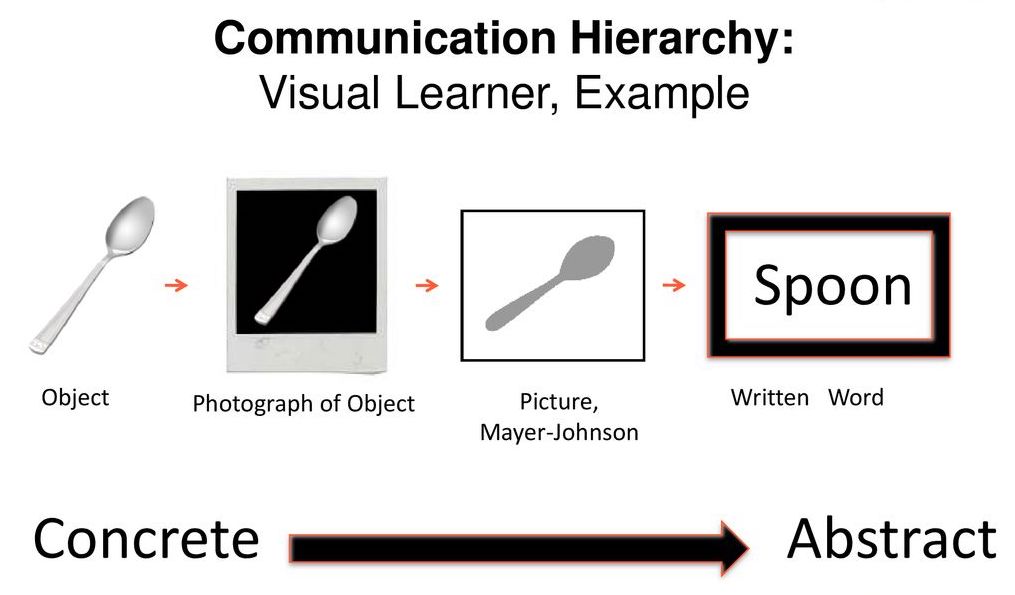 Communication Hierarchy - Visual Learner, Example