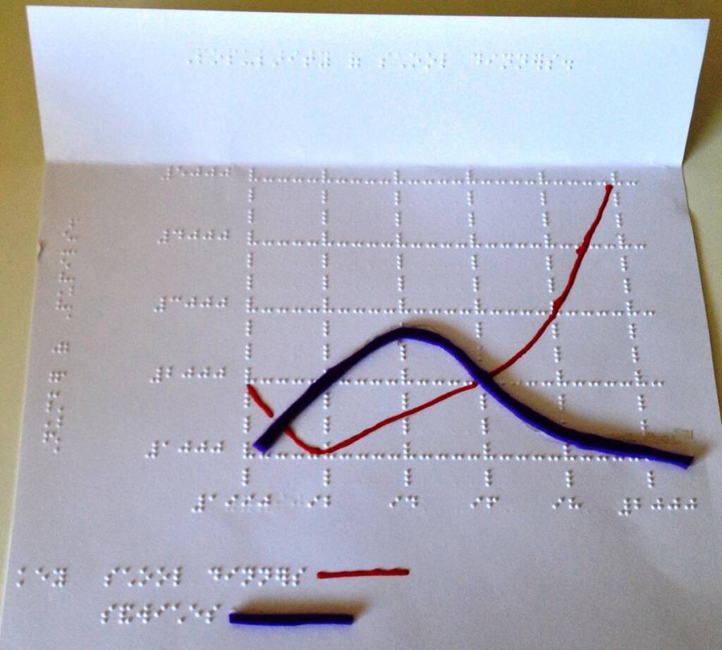 Tactile line graph